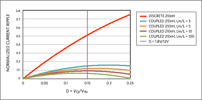 Figure 1. Normalized current ripple for a 4-phase buck converter: discrete 210nH and coupled 210nH inductors with different coupling coefficient Lm/L.