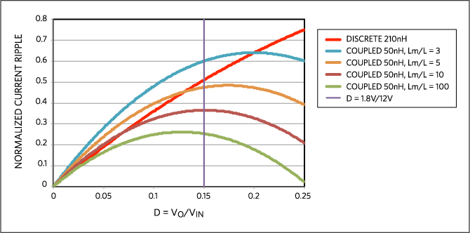 Figure 2. Normalized current ripple for a 4-phase buck converter: discrete 210nH and coupled 50nH inductors with different coupling coefficient Lm/L.
