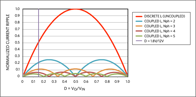 Figure 4. Normalized current ripple for a multiphase phase buck converter for ideal coupling and a different number of phases.