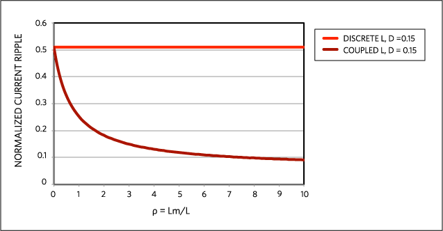 Figure 5. Normalized current ripple for a multiphase phase buck converter for D = 0.15 (V<sub loading=