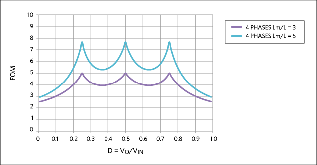 Figure 6. A FOM for a 4-phase buck converter with coupled inductors as a function of duty cycle.