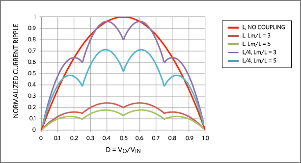 Figure 7. Normalized current ripple for a 4-phase buck converter: discrete L, coupled L, and coupled L/4.