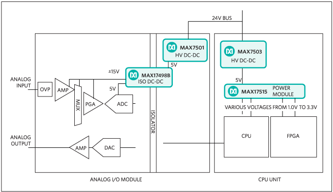 Target applications in an industrial automation system for the MAX17501 and MAX17503 DC-DC converters.