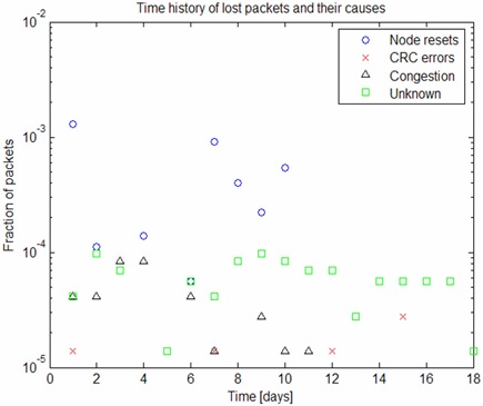 Mechanisms of daily packet loss over the lifetime of the network
