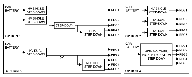 图3. 电源结构选项：Reg1：8V (CD/DVD驱动器)；Reg2：5V (µC)；Reg3：3.3V (µC)；Reg4：2.5V/1.8V (DSP)；Reg5：1.2V (存储器)。