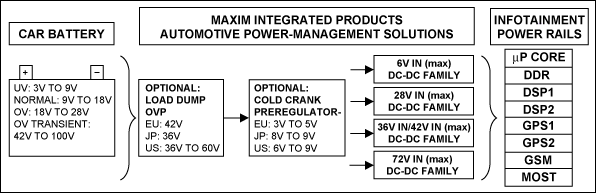 图4. 汽车电源管理IC，汽车电源选型，请参考china.maximintegrated.com/Automotive。
