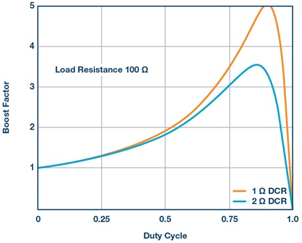 Maximum possible boost factor determined by inductor resistance DCR