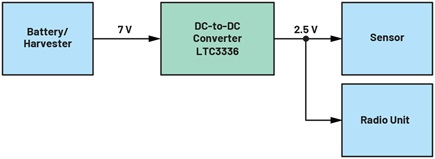 Figure 1. A system with a sensor that is constantly supplied with a low amount of energy—for example, to be able to detect a forest fire.