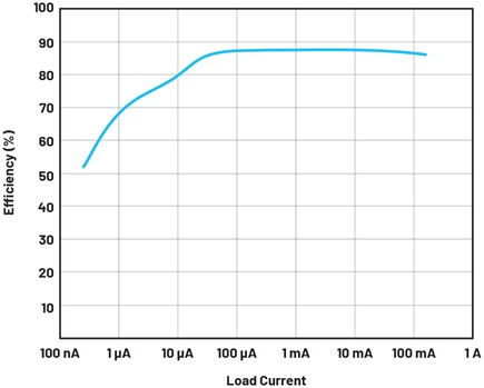 Figure 3. The efficiency of power conversion from 7.2 V to 2.5 V is approximately 70%, even for load currents of just 1 µA.