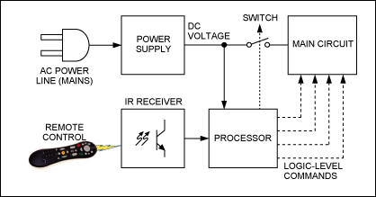 Figure 1. A device's remote-control receiver and processor need to be powered to switch the main circuit on. Other than unplugging the set, most current (sorry!) devices don't have a way to shut off the R/C receiver.