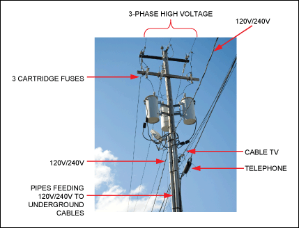Figure 2. If the high-voltage lines at the top of a utility pole break, they can land on the lower-voltage power and communication lines.