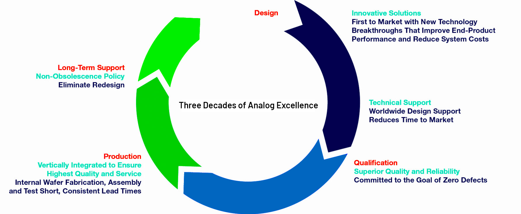 Figure 2. ADI’s product life cycle.