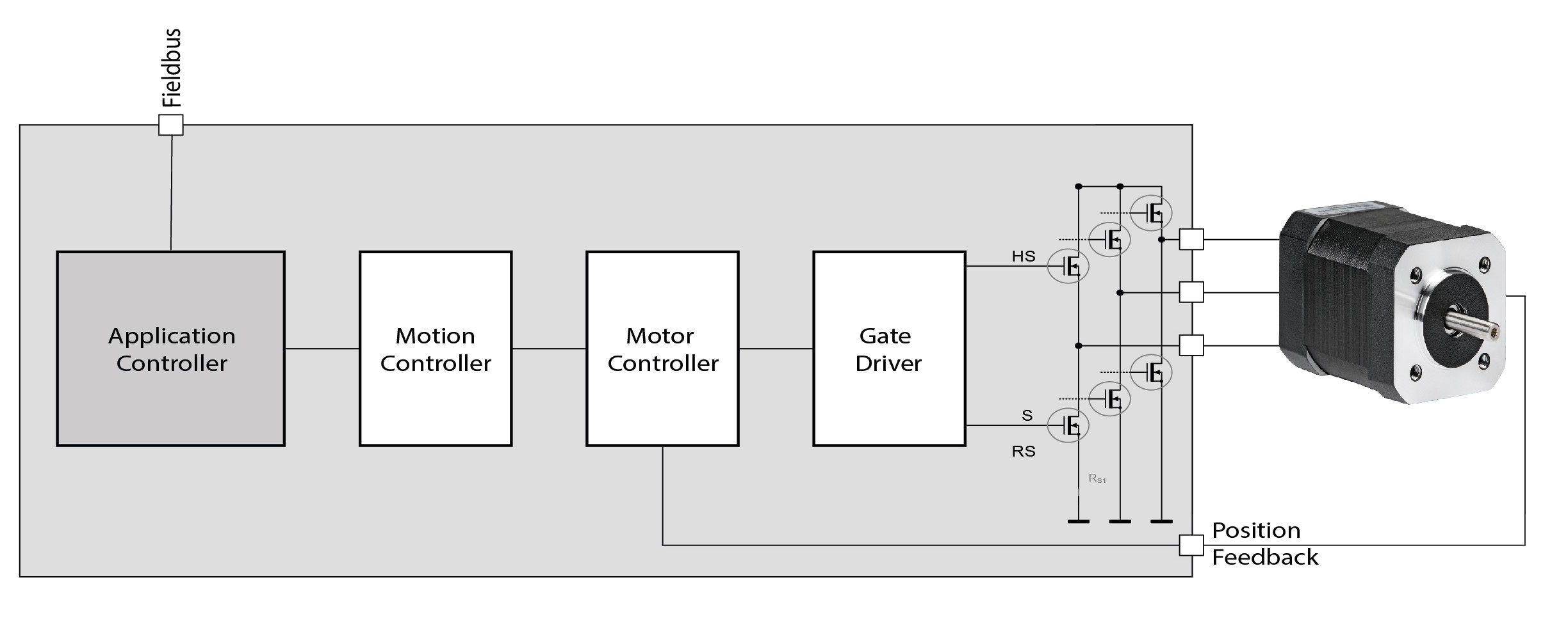 Fig. 1 Components of a motor drive include: motor with position sensor, power stage with gate driver, motor and motion controller, and application controller with optional Fieldbus interface.