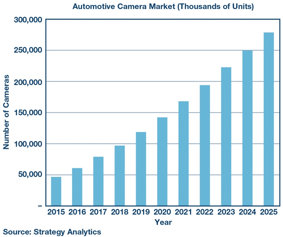 The automotive camera market