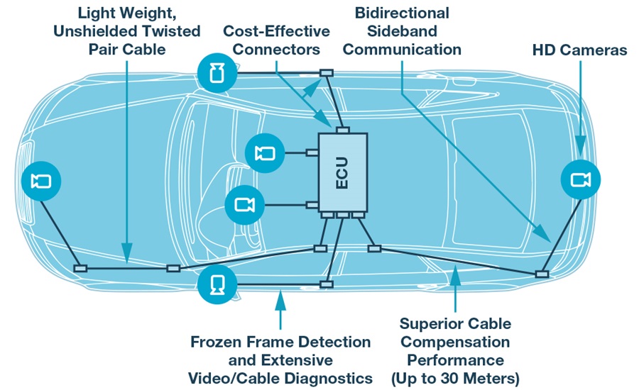 C2B provides many advantages to camera systems