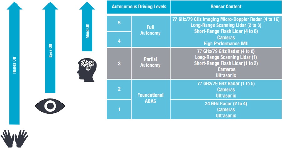 Figure 4. Autonomous driving levels and sensor requirements.