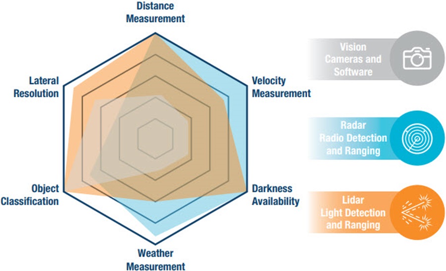 Figure 5. Each sensing modality has its own strengths and weaknesses but with appropriate sensor fusion strategies, their strengths can be complementary and their weaknesses supported.