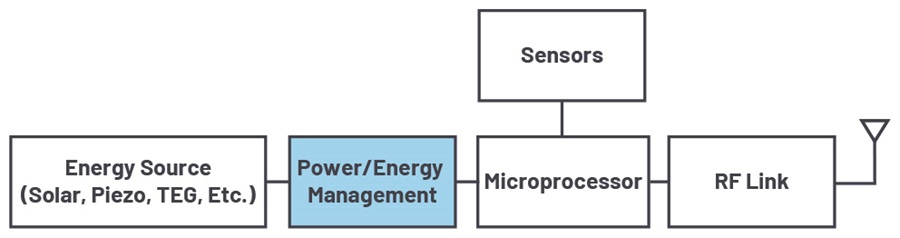 The main blocks of a typical energy harvesting system