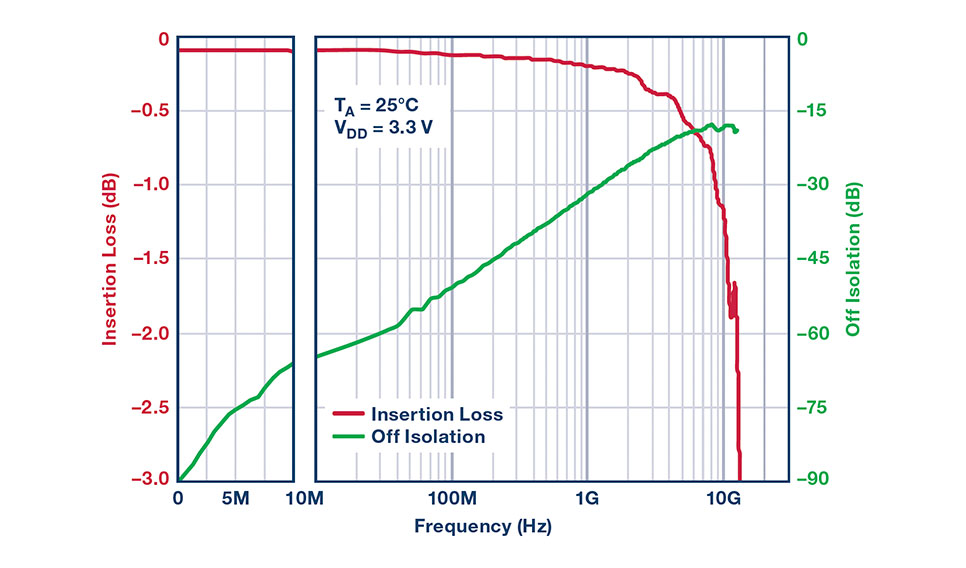 ADGM1004 MEMS switch RF performance. Linear scale < 10 MHz