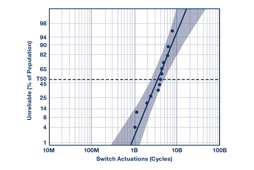 Log normal failure probability with 95% confidence interval (CI) indicated for hot switching a 10 dBm RF signal
