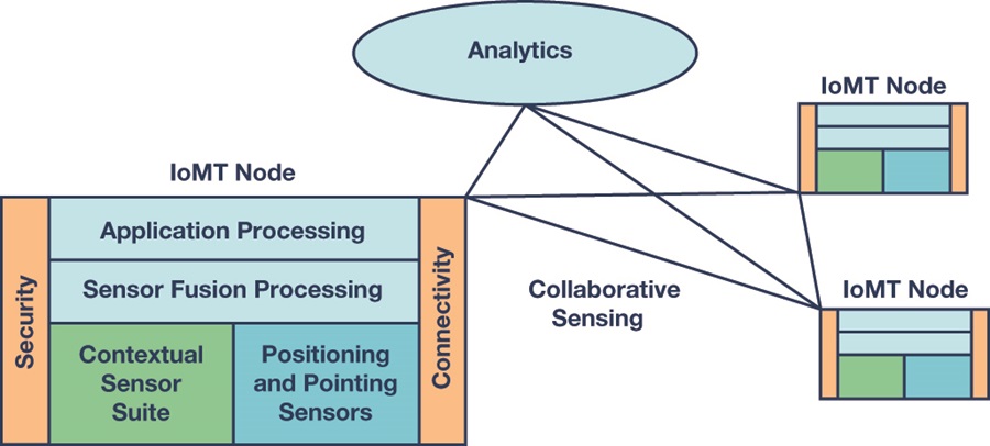 High Performance Inertial Sensors Propelling the Internet of Moving ...