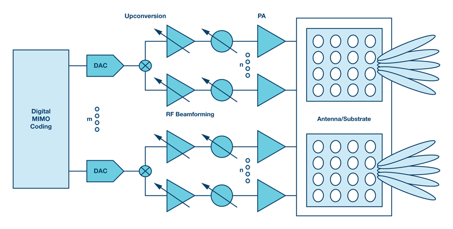 A high level block diagram of a beamforming transmitter for 5G systems.