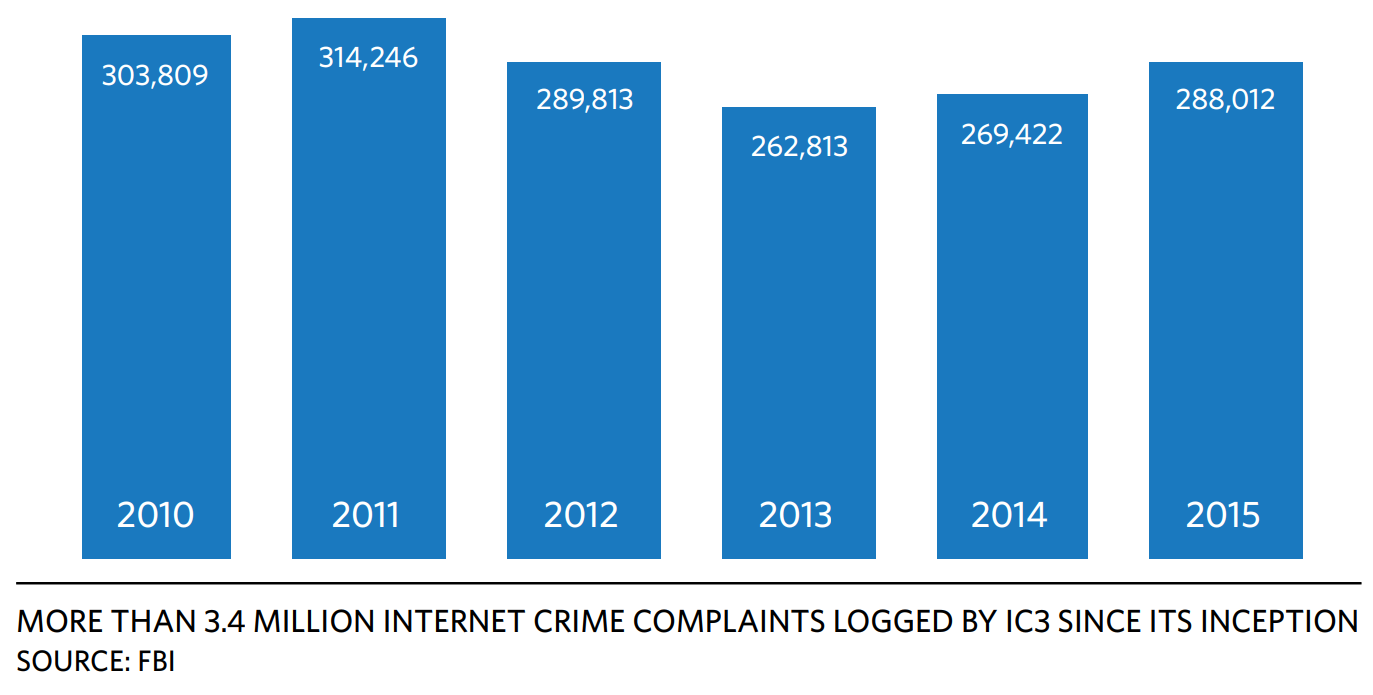 The FBI’s 2015 Internet Crime Report captures public complaints submitted to the bureau’s Internet Crime Complaint Center over Internet-facilitated crimes.