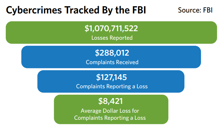 Internet-facilitated crimes tracked by the FBI’s Internet Crime Complaint Center