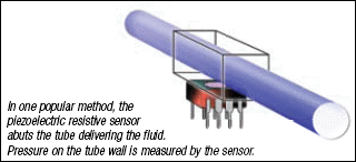 Piezoelectric resistive sensor abuts the tube delivering the fluid