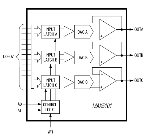 MAX5101：功能原理框图