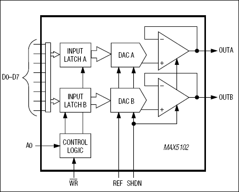 MAX5102：功能原理框图