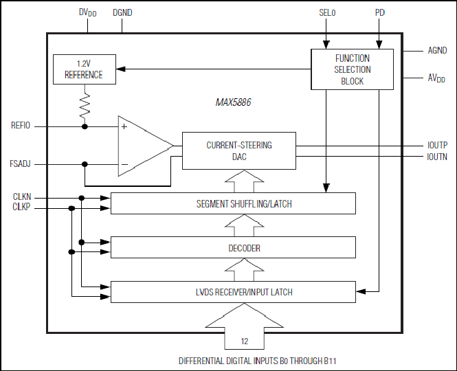 MAX5886：原理框图