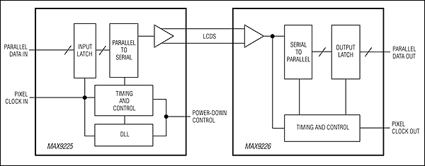 MAX9225、MAX9226：典型应用电路