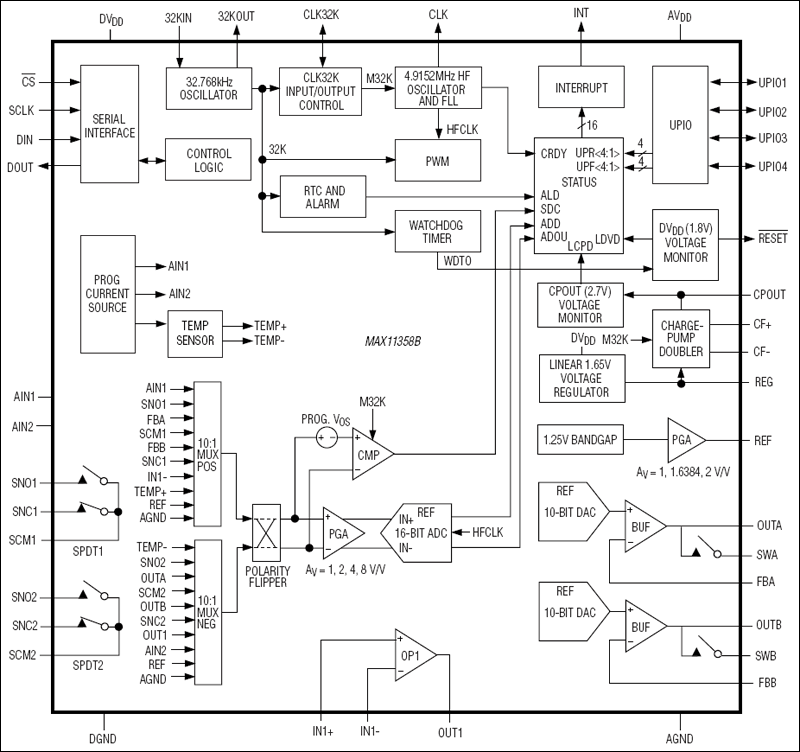 MAX11358B：功能框图
