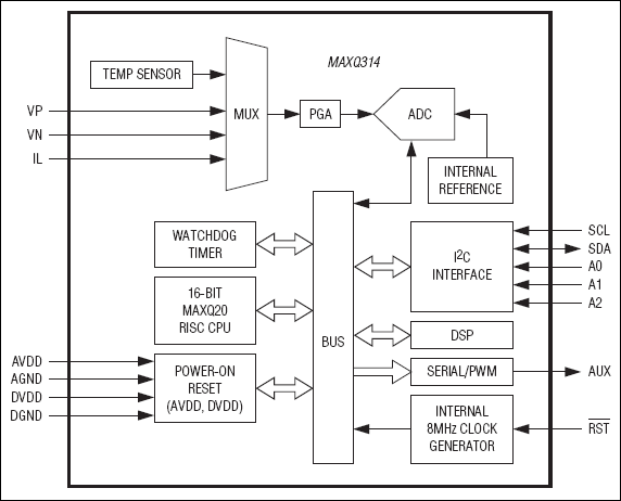 MAXQ314：原理框图
