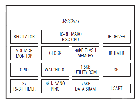 MAXQ613:Block Diagram