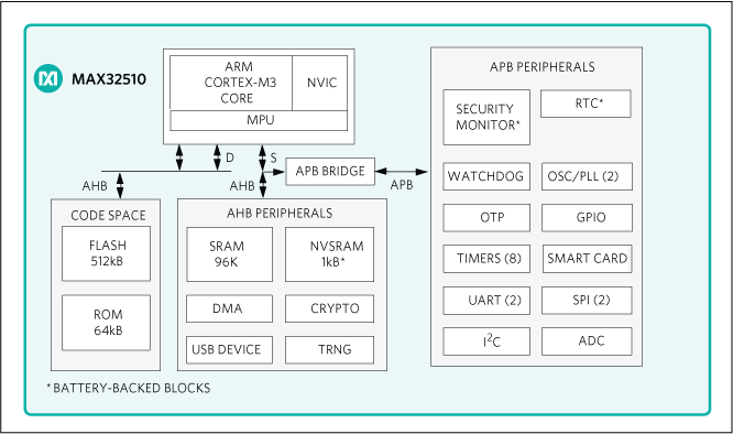 MAX32510: Functional Diagram