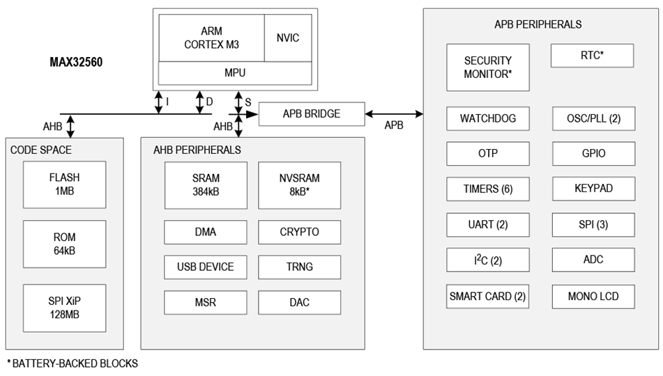 MAX32552 Functional Diagram