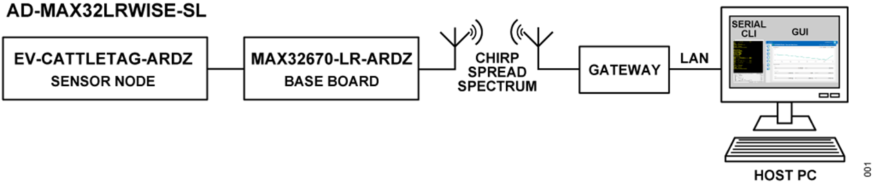 AD-MAX32LRWISE-SL Block Diagram