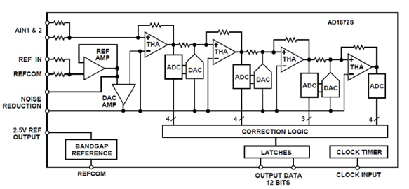 AD1672S Functional Block Diagram