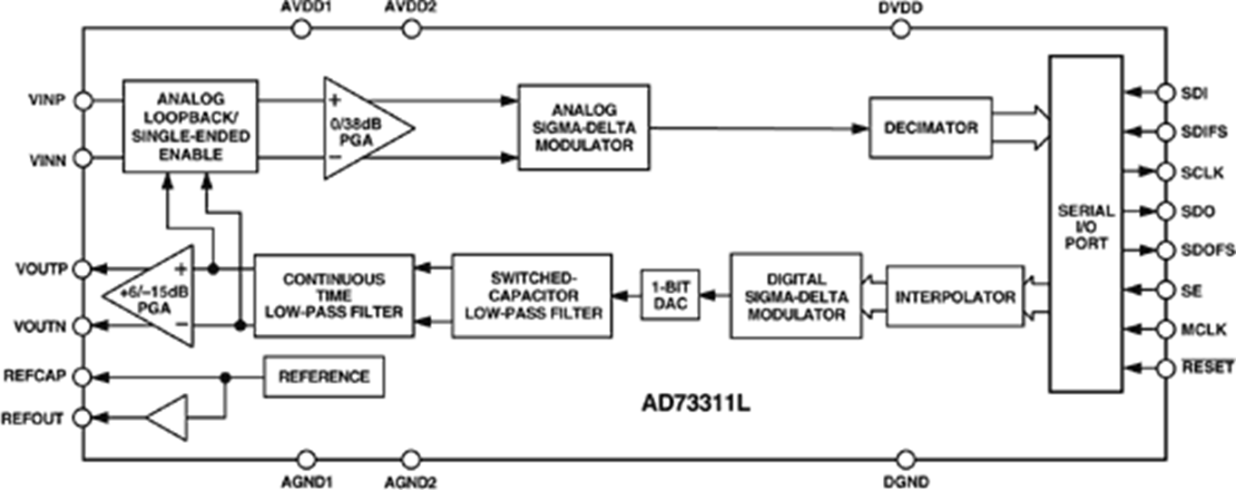AD73311L Functional Block Diagram