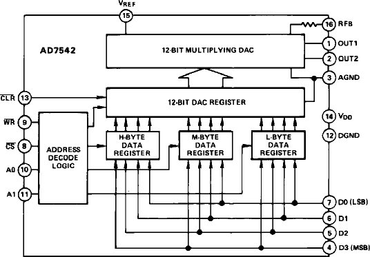 AD7542 Functional Block Diagram