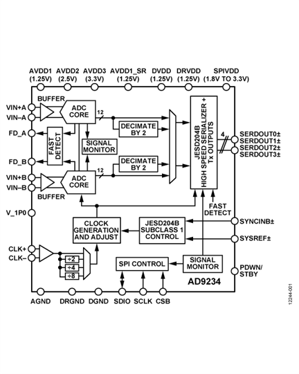 AD9234 Functional Block Diagram
