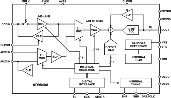 AD9840A Functional Block Diagram