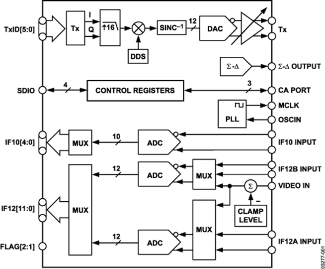 AD9878 Functional Block Diagram