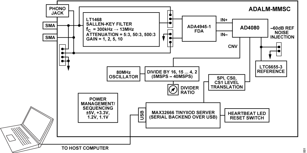 ADALM-MMSC Simplified Block Diagram