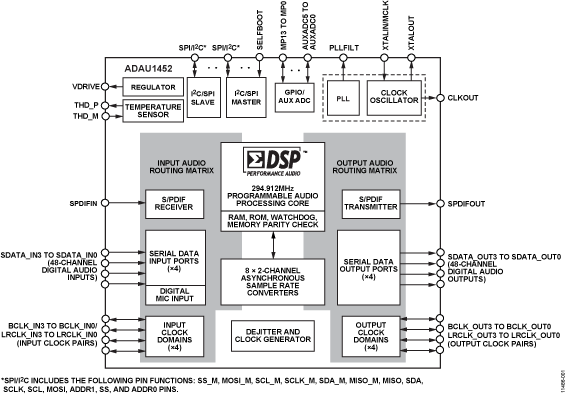 ADAU1452 Functional Block Diagram