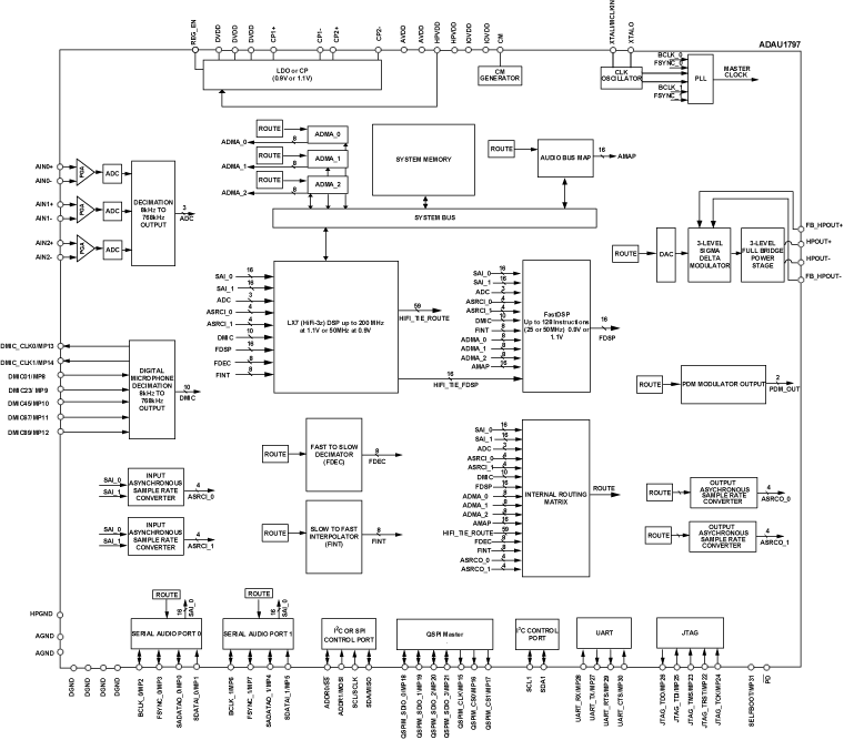 ADAU1797 Functional Block Diagram