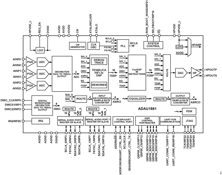 ADAU1861 Functional Block Diagram