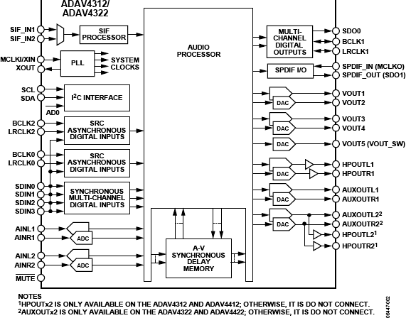ADAV4312-22 Functional Block Diagram